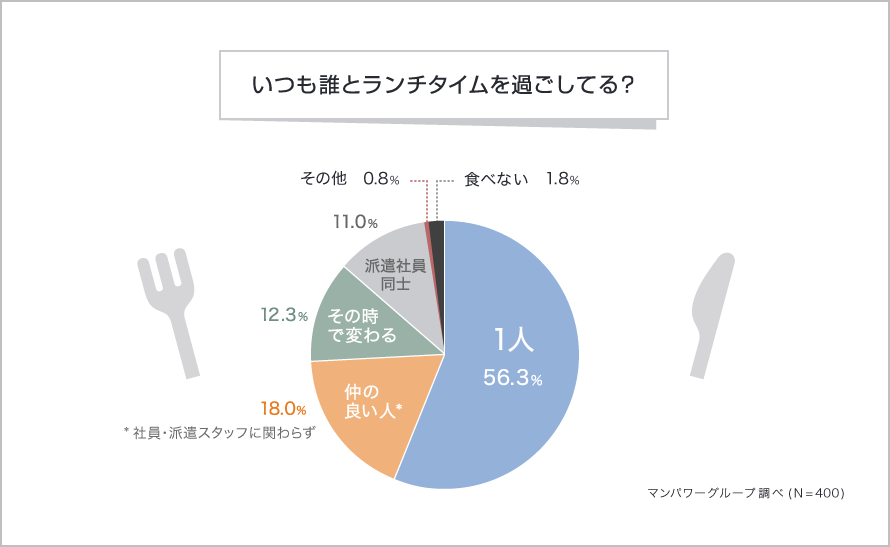いつも誰とランチタイムを過ごしてる?