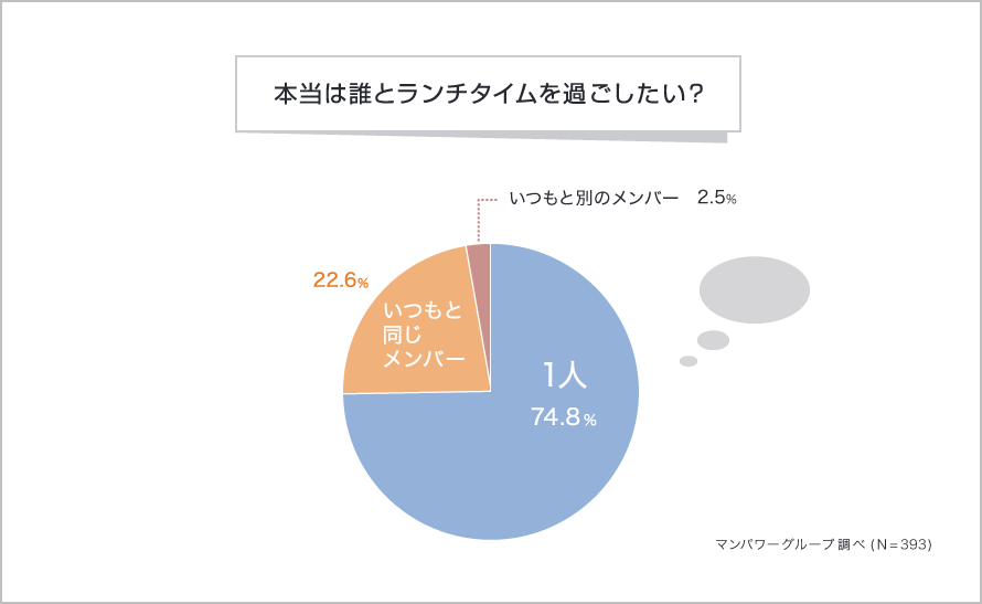 本当は誰とランチタイムを過ごしたい?