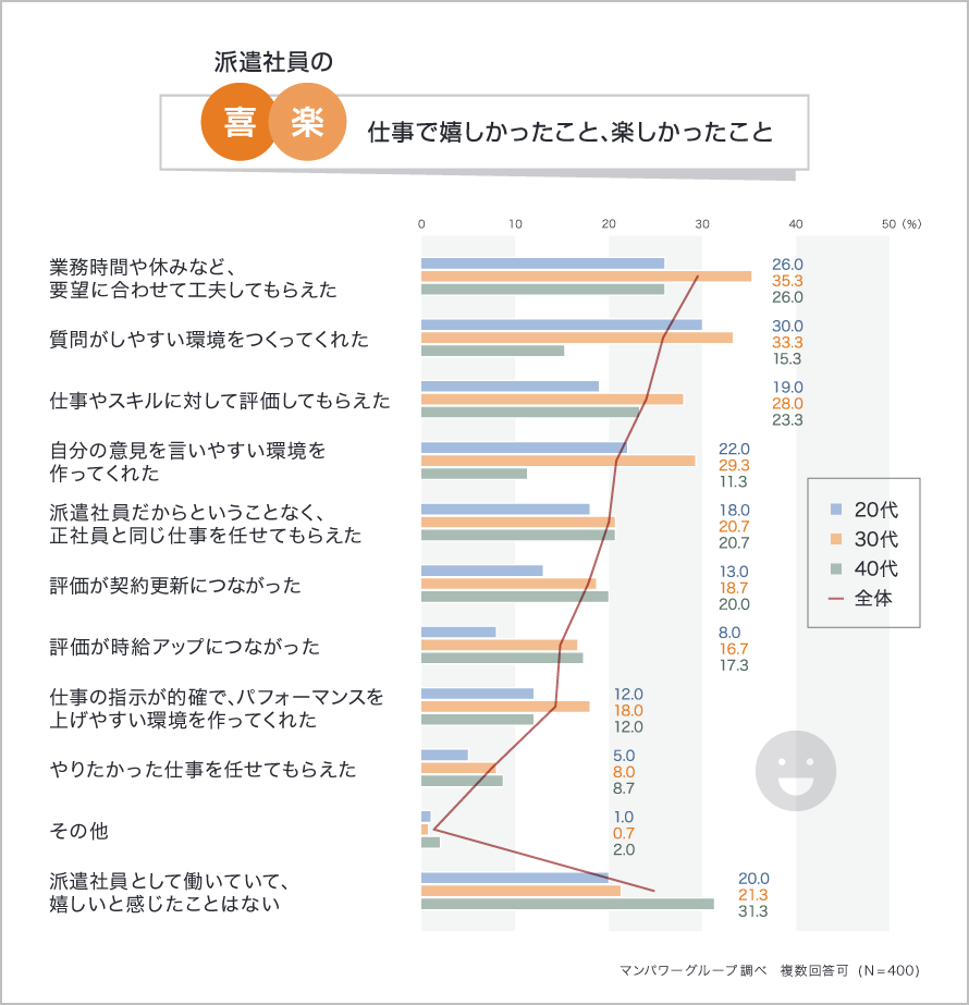 仕事で嬉しかったこと、楽しかったこと