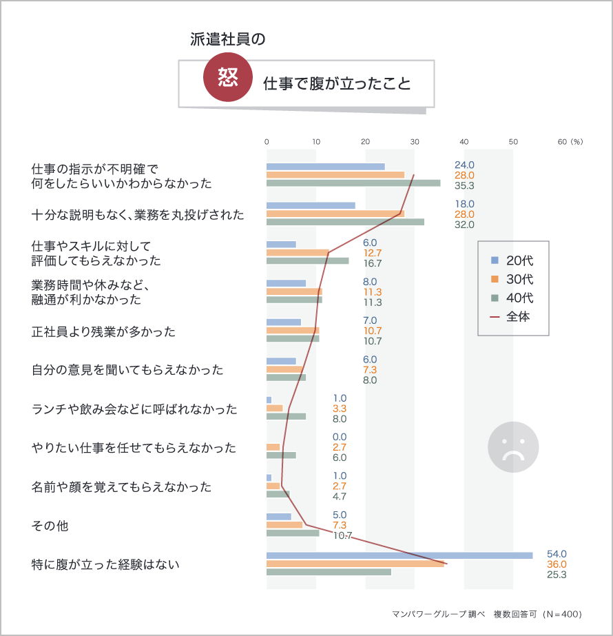 派遣社員の仕事で腹が立ったこと