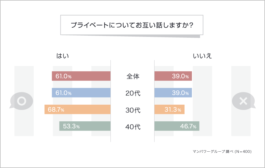 プライベートについてお互い話しますか?