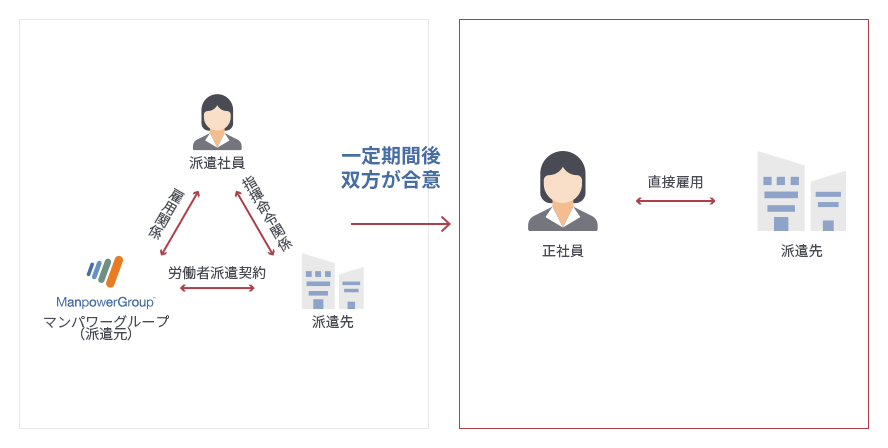 紹介予定派遣で派遣から正社員となるフロー